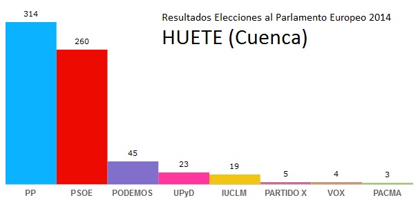 Resultados elecciones europeas 2014 en Huete