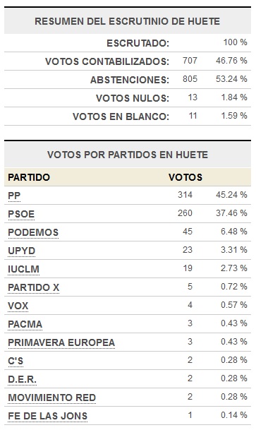 Resultados elecciones europeas 2014 en Huete